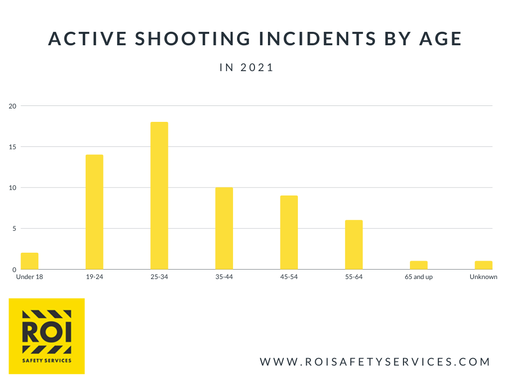 Active Shooting Incidents by Age