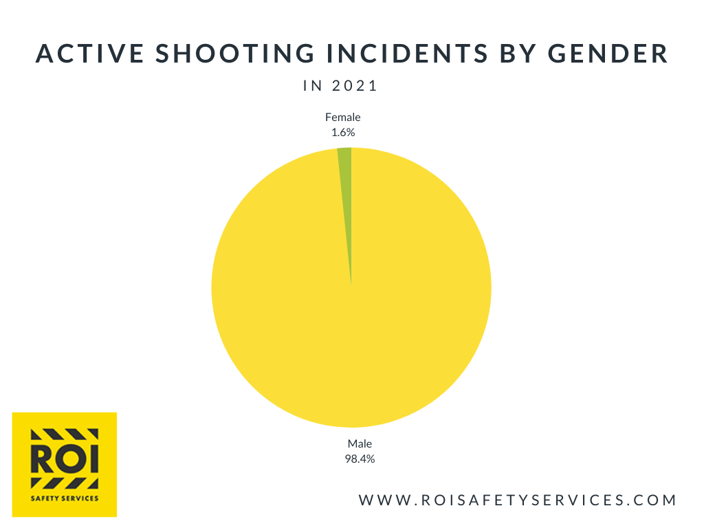 Active Shooting Incidents by Gender
