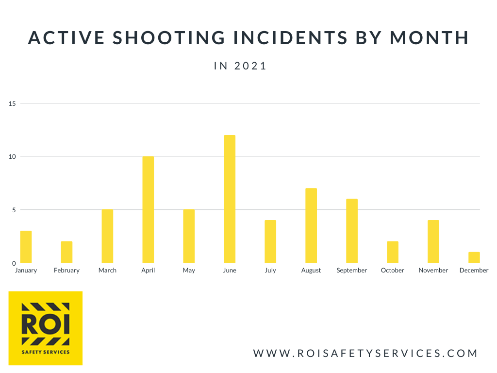 Active Shooter Incidents By Month